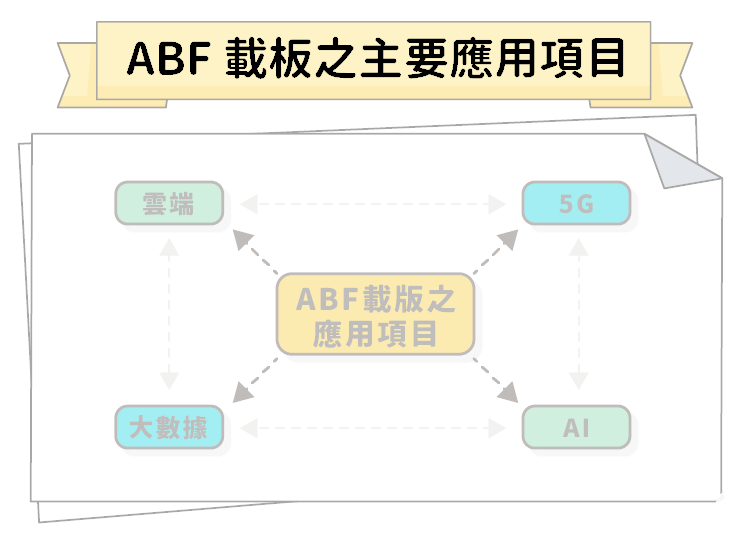 ABF载板的应用